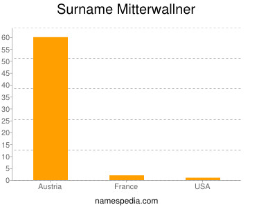 Surname Mitterwallner