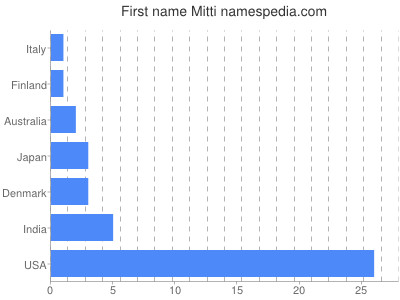 Given name Mitti