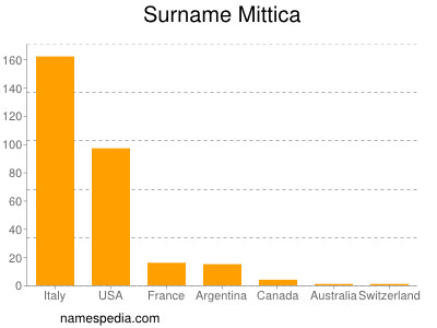 Surname Mittica