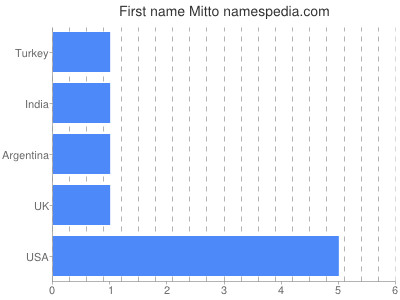 Given name Mitto