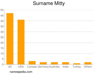 Surname Mitty