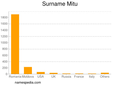 Surname Mitu