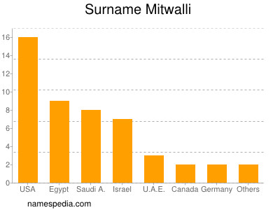 Surname Mitwalli
