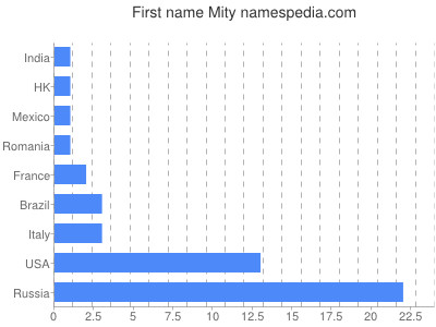 Given name Mity