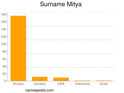 Surname Mitya