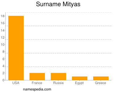 Surname Mityas