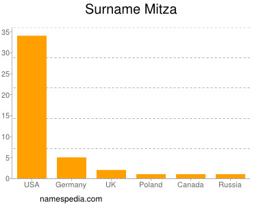 Surname Mitza