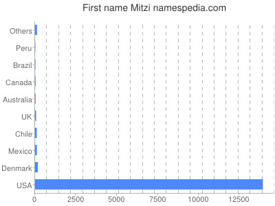 Given name Mitzi