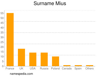 Surname Mius