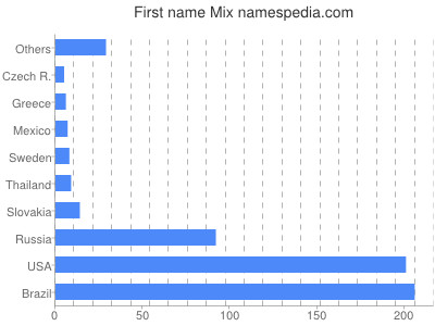 Given name Mix