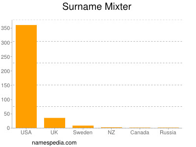 Surname Mixter
