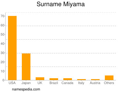 Surname Miyama