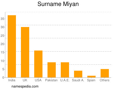 Surname Miyan