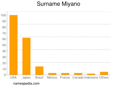 Surname Miyano