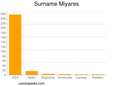 Surname Miyares