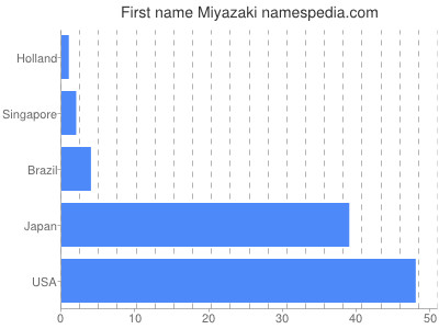 Given name Miyazaki