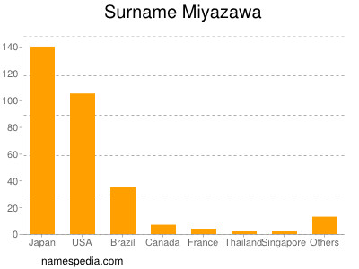 Surname Miyazawa