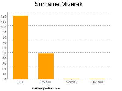 Surname Mizerek