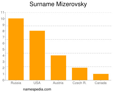 nom Mizerovsky