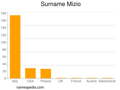 Surname Mizio