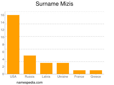 Surname Mizis