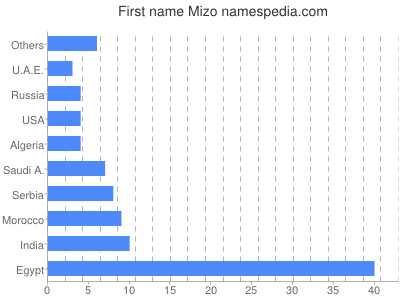 Given name Mizo