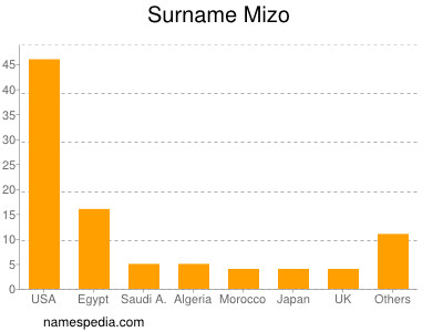 Surname Mizo