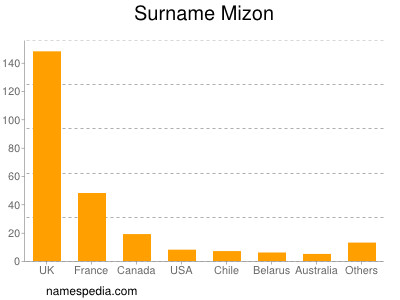 Surname Mizon