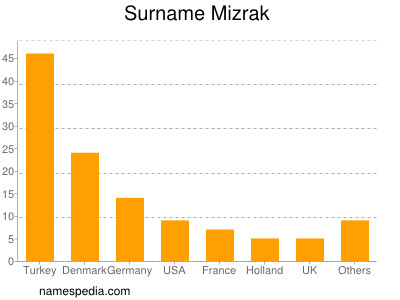 Surname Mizrak