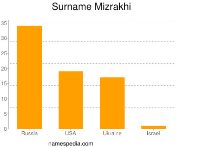 Surname Mizrakhi
