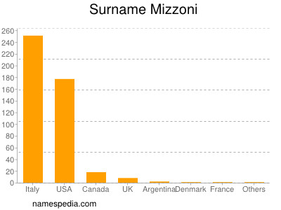 Familiennamen Mizzoni