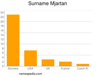Surname Mjartan