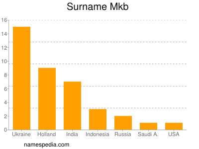 Surname Mkb