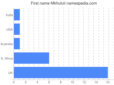 Given name Mkhululi