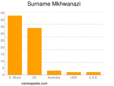 nom Mkhwanazi