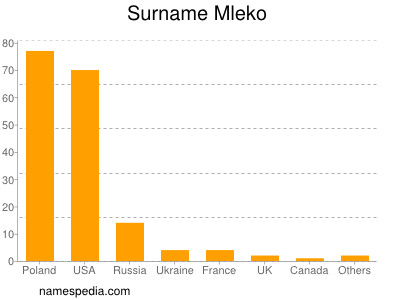 Surname Mleko