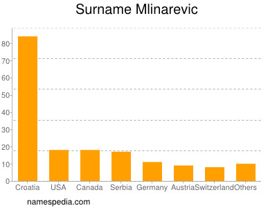 Surname Mlinarevic