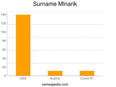 Surname Mlnarik
