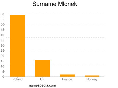 Surname Mlonek