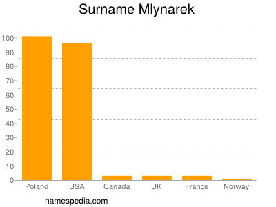 Surname Mlynarek