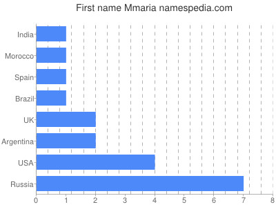 Given name Mmaria