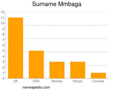Surname Mmbaga
