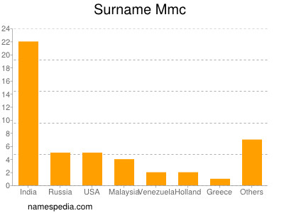Surname Mmc