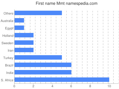 Given name Mmt