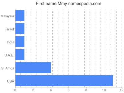 Given name Mmy