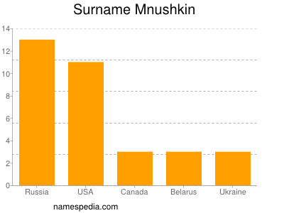 Surname Mnushkin