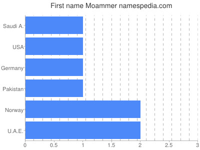 Given name Moammer
