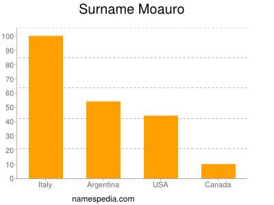 Surname Moauro