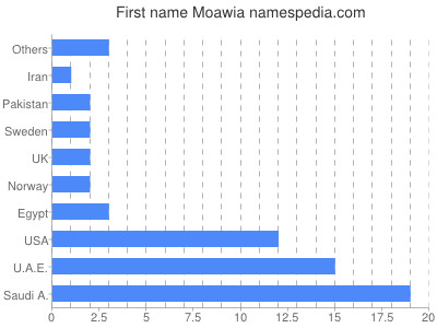Given name Moawia