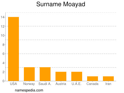 Surname Moayad